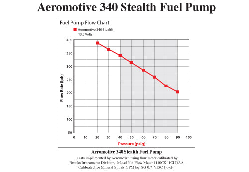 Aeromotive Stealth 340 Fuel Pump Flow Chart E85