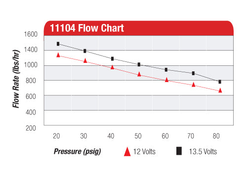 Aeromotive Eliminator Fuel Pump Flow Chart