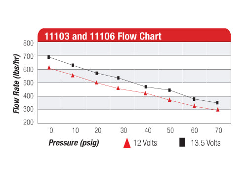 Aeromotive A750 Flow Chart