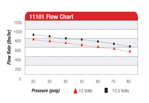 Aeromotive A1000 Fuel Pump Flow Chart